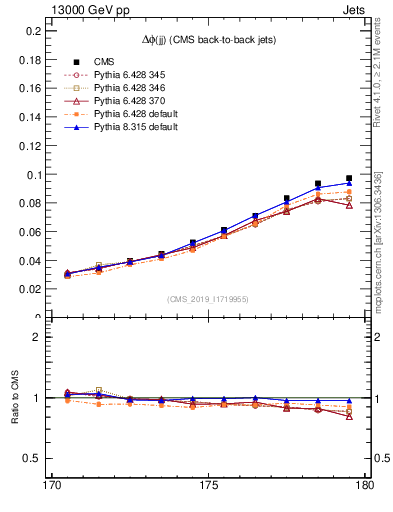 Plot of jj.dphi in 13000 GeV pp collisions