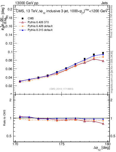 Plot of jj.dphi in 13000 GeV pp collisions