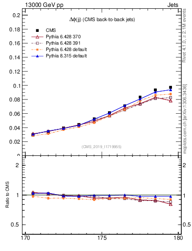 Plot of jj.dphi in 13000 GeV pp collisions