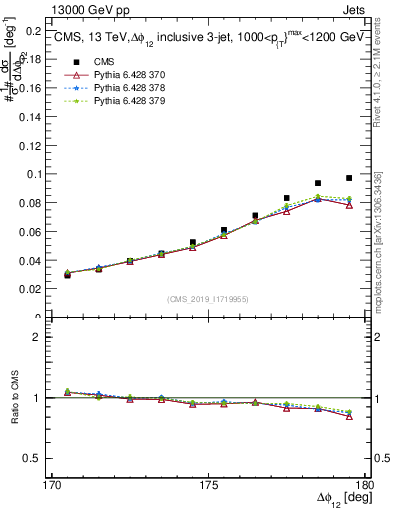 Plot of jj.dphi in 13000 GeV pp collisions