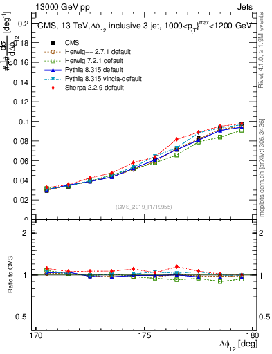 Plot of jj.dphi in 13000 GeV pp collisions
