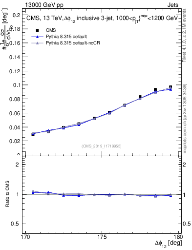 Plot of jj.dphi in 13000 GeV pp collisions