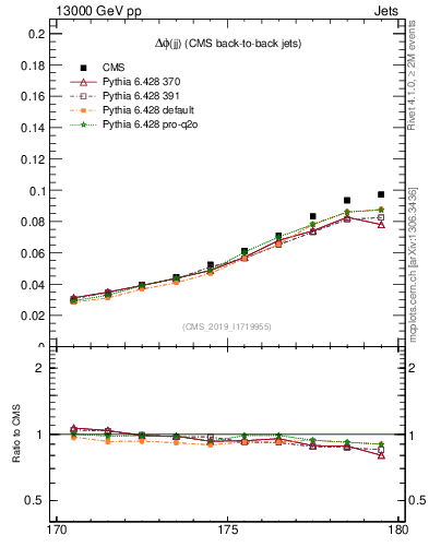 Plot of jj.dphi in 13000 GeV pp collisions