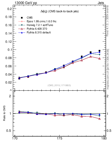 Plot of jj.dphi in 13000 GeV pp collisions