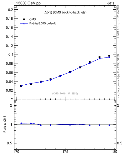 Plot of jj.dphi in 13000 GeV pp collisions