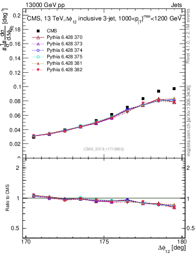 Plot of jj.dphi in 13000 GeV pp collisions