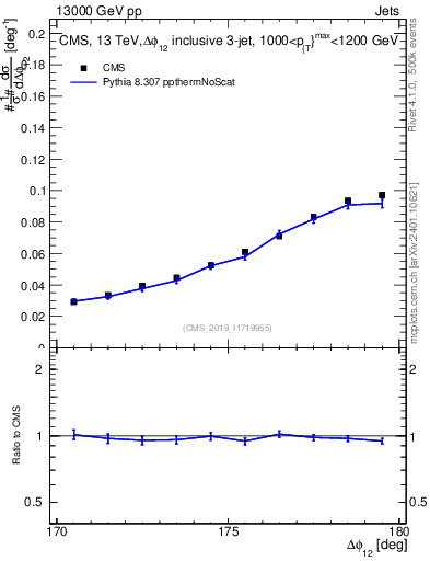 Plot of jj.dphi in 13000 GeV pp collisions