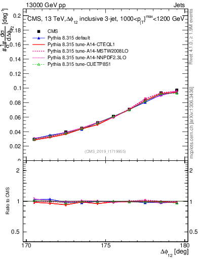 Plot of jj.dphi in 13000 GeV pp collisions