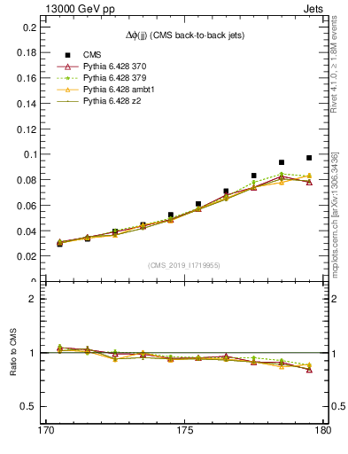 Plot of jj.dphi in 13000 GeV pp collisions