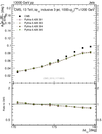 Plot of jj.dphi in 13000 GeV pp collisions