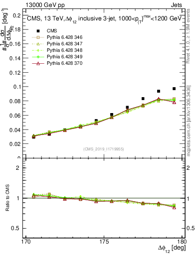 Plot of jj.dphi in 13000 GeV pp collisions