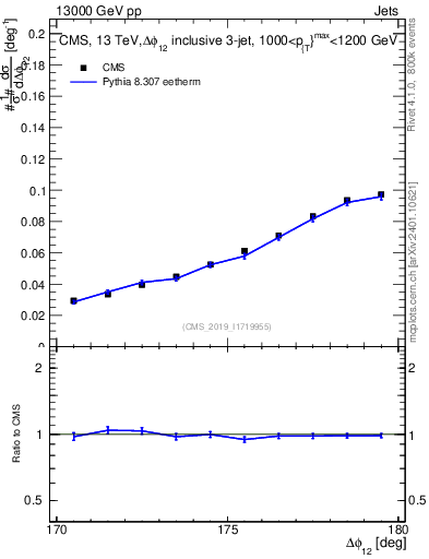 Plot of jj.dphi in 13000 GeV pp collisions