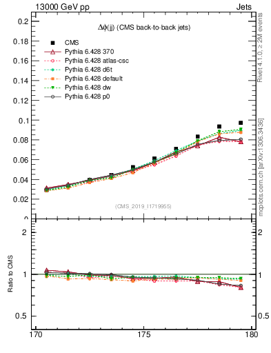 Plot of jj.dphi in 13000 GeV pp collisions