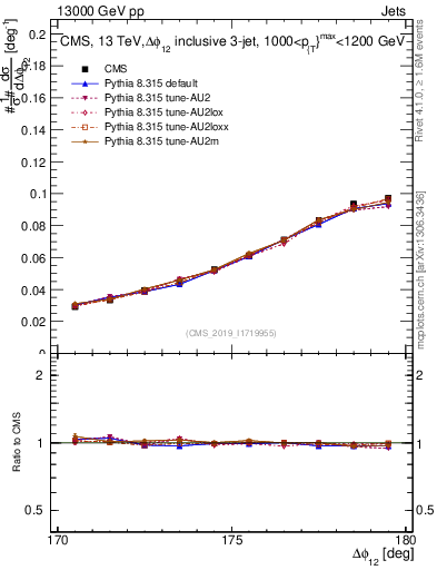 Plot of jj.dphi in 13000 GeV pp collisions
