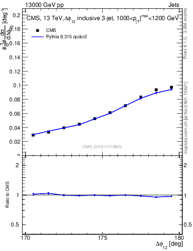 Plot of jj.dphi in 13000 GeV pp collisions