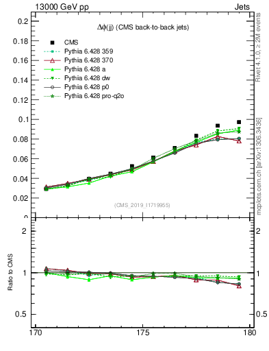 Plot of jj.dphi in 13000 GeV pp collisions