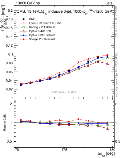 Plot of jj.dphi in 13000 GeV pp collisions