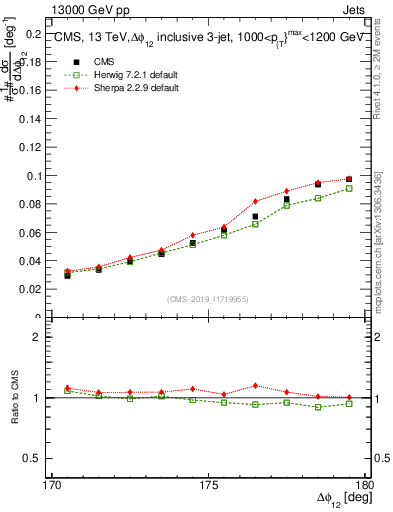 Plot of jj.dphi in 13000 GeV pp collisions