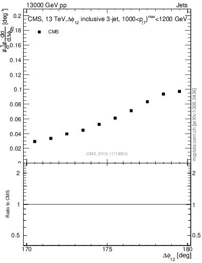 Plot of jj.dphi in 13000 GeV pp collisions
