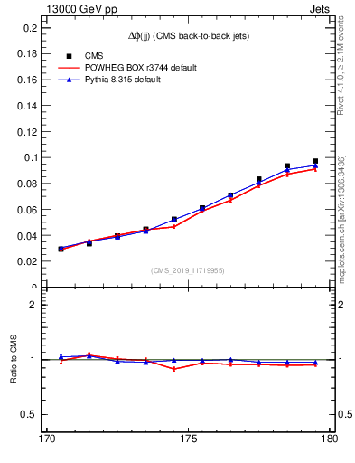 Plot of jj.dphi in 13000 GeV pp collisions