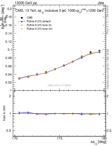 Plot of jj.dphi in 13000 GeV pp collisions