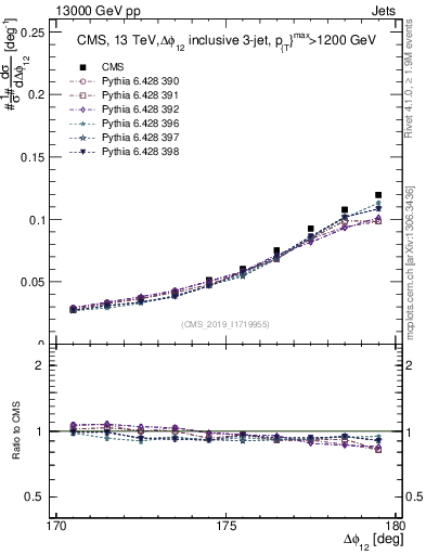 Plot of jj.dphi in 13000 GeV pp collisions