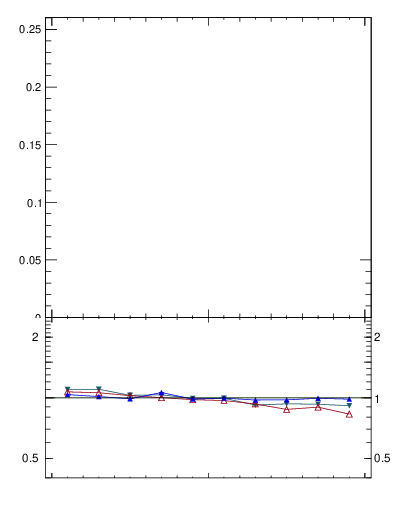 Plot of jj.dphi in 13000 GeV pp collisions