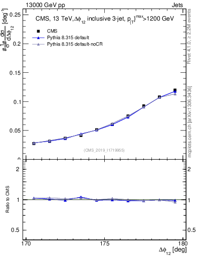 Plot of jj.dphi in 13000 GeV pp collisions