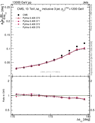 Plot of jj.dphi in 13000 GeV pp collisions