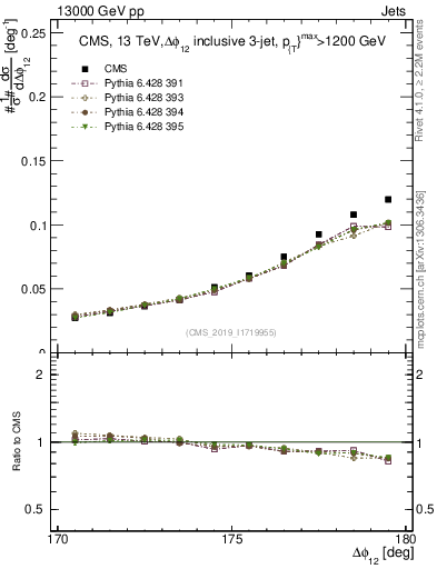 Plot of jj.dphi in 13000 GeV pp collisions