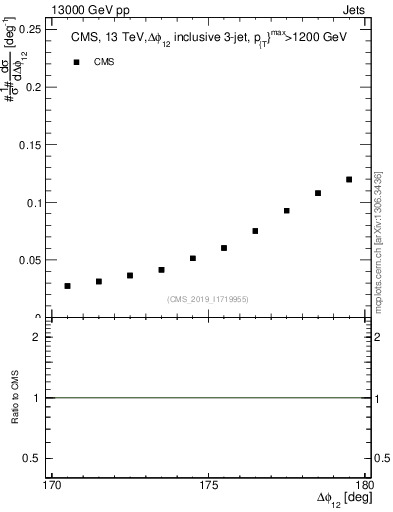Plot of jj.dphi in 13000 GeV pp collisions