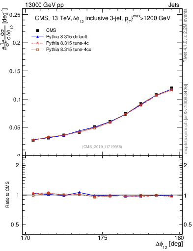 Plot of jj.dphi in 13000 GeV pp collisions