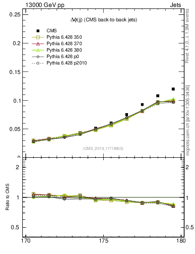 Plot of jj.dphi in 13000 GeV pp collisions