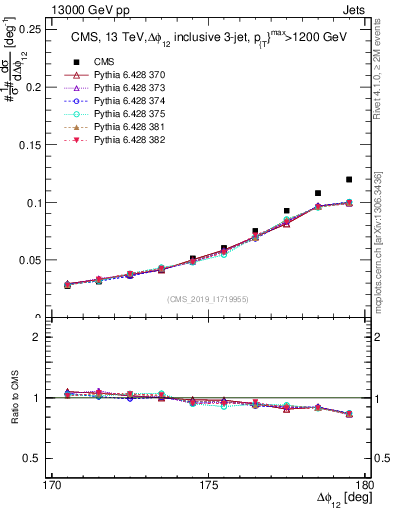 Plot of jj.dphi in 13000 GeV pp collisions