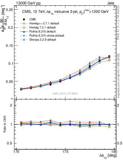 Plot of jj.dphi in 13000 GeV pp collisions