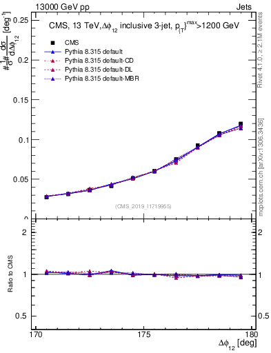 Plot of jj.dphi in 13000 GeV pp collisions