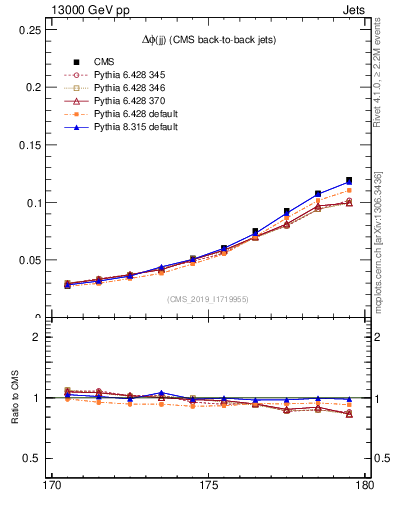 Plot of jj.dphi in 13000 GeV pp collisions
