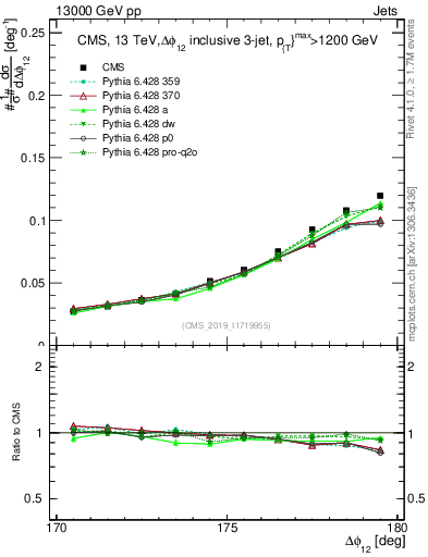Plot of jj.dphi in 13000 GeV pp collisions