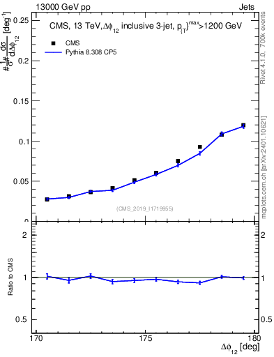 Plot of jj.dphi in 13000 GeV pp collisions