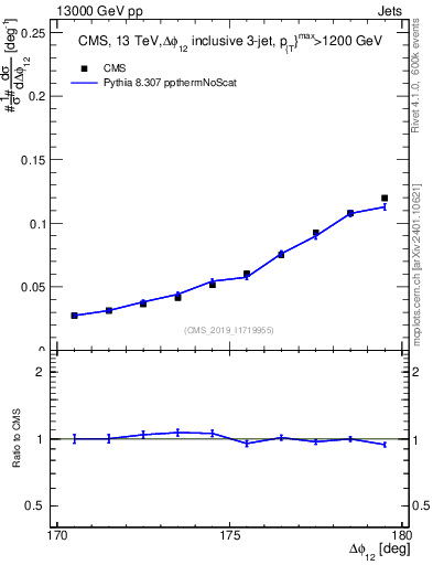 Plot of jj.dphi in 13000 GeV pp collisions