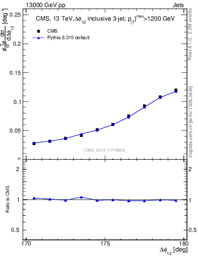 Plot of jj.dphi in 13000 GeV pp collisions