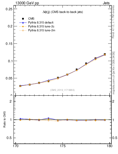 Plot of jj.dphi in 13000 GeV pp collisions