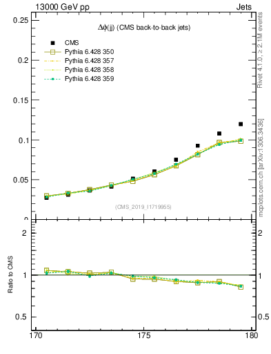 Plot of jj.dphi in 13000 GeV pp collisions