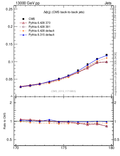 Plot of jj.dphi in 13000 GeV pp collisions