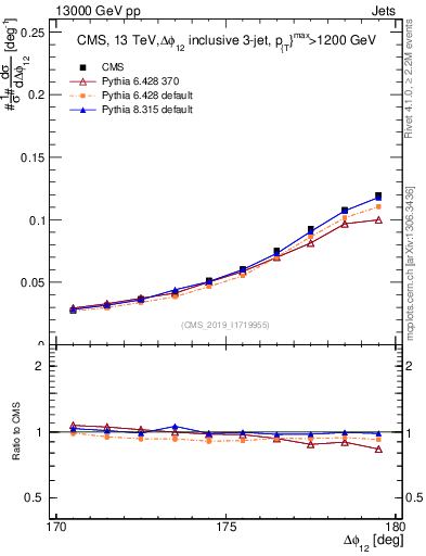 Plot of jj.dphi in 13000 GeV pp collisions