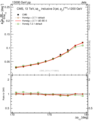 Plot of jj.dphi in 13000 GeV pp collisions