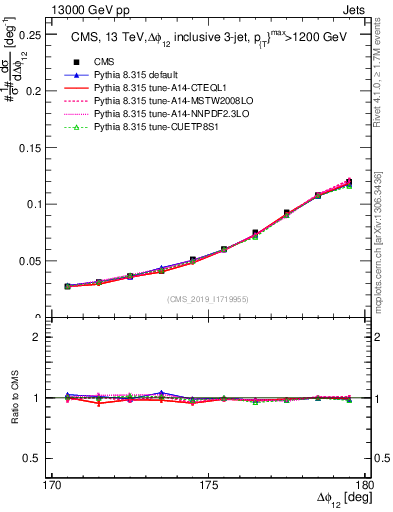 Plot of jj.dphi in 13000 GeV pp collisions