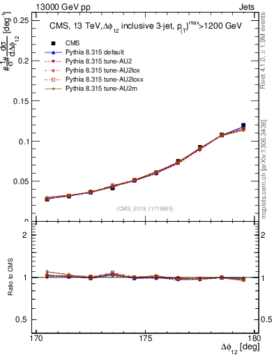 Plot of jj.dphi in 13000 GeV pp collisions