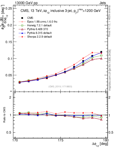 Plot of jj.dphi in 13000 GeV pp collisions