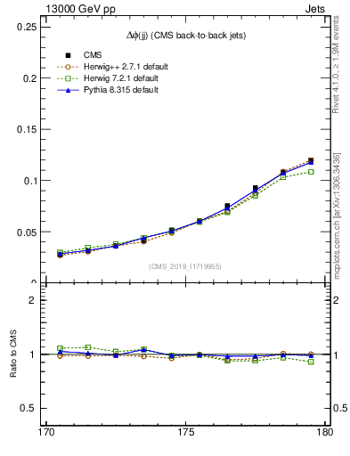 Plot of jj.dphi in 13000 GeV pp collisions